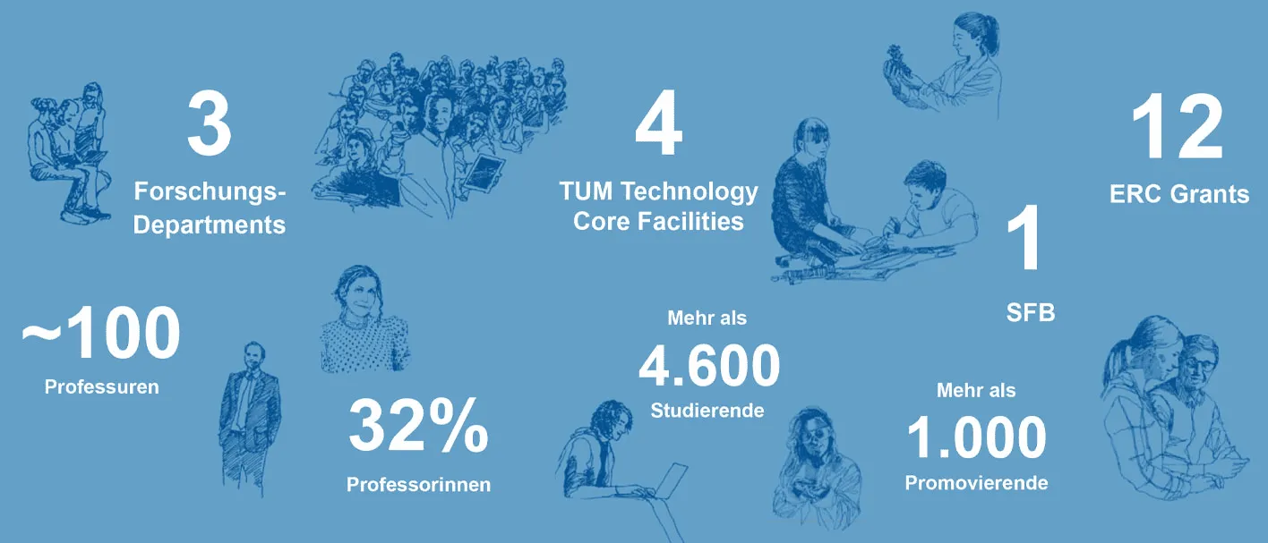 Wissenswertes über die TUM School of Life Sciences TUM School of Life Sciences in Zahlen und Fakten