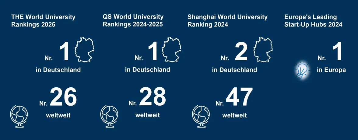 TUM in Rankings 2024/2025